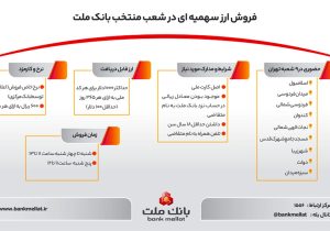 راهنمای تصویری فروش ارز سهمیه ای در شعب منتخب بانک ملت