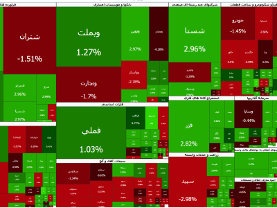  کاهش ۱۶ هزار واحدی شاخص کل پس از نوسان سنگین صبحگاهی / بازگشت تعادل نسبی به بازار
