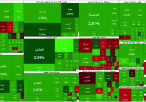 بورس یکدست سبز شد؛ شستا و خودرو موتور بازار را روشن کردند