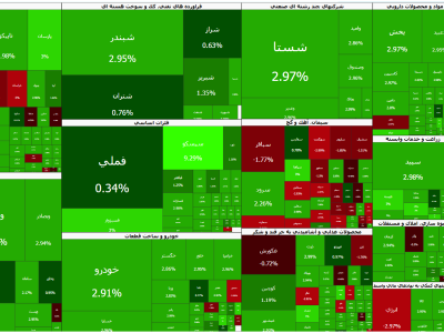 بورس یکدست سبز شد؛ شستا و خودرو موتور بازار را روشن کردند