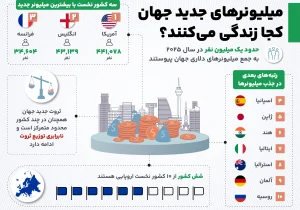 میلیونرهای جدید جهان کجا زندگی می‌کنند؟ آمریکا در صدر، اروپا در تعقیب