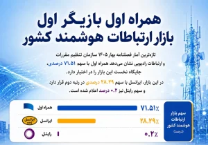 همراه اول صدرنشین بازار ارتباطات ماشین‌به‌ماشین شد