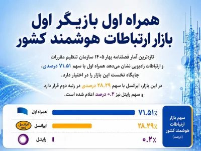 همراه اول صدرنشین بازار ارتباطات ماشینبهماشین شد